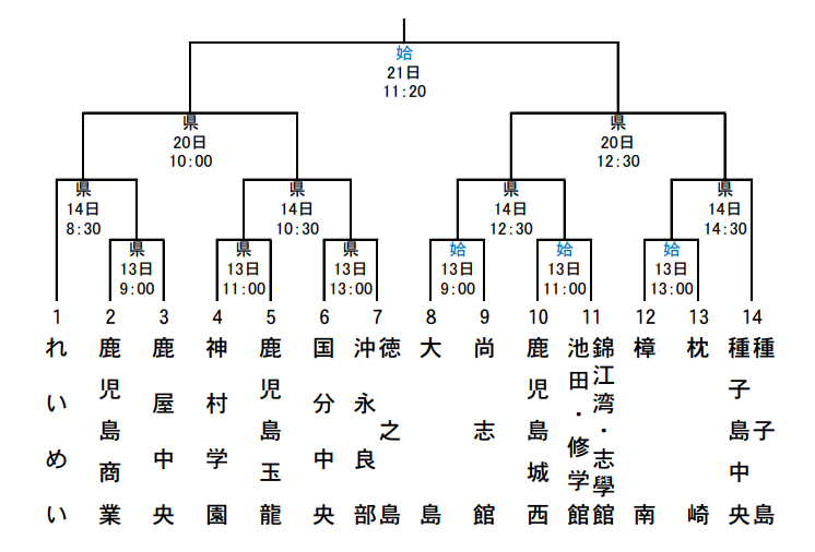 21年 第27回mbc旗争奪鹿児島県選抜高校野球１年生大会 令和3年 鹿児島高校野球