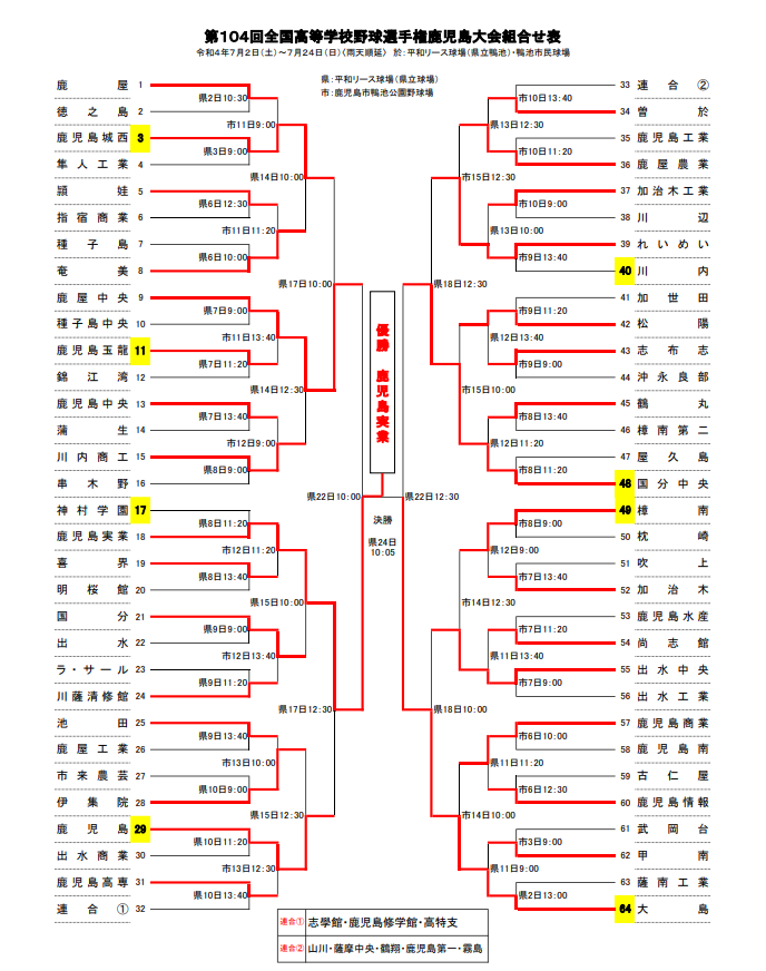 鹿児島高校野球 22夏の大会 速報 ベンチ入りメンバー 組み合わせ シード 第104回全国高校野球選手権 鹿児島高校野球